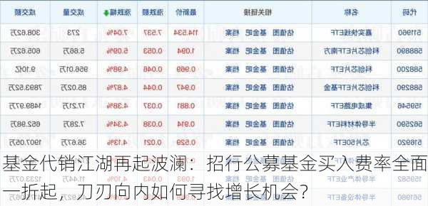 基金代销江湖再起波澜：招行公募基金买入费率全面一折起，刀刃向内如何寻找增长机会？