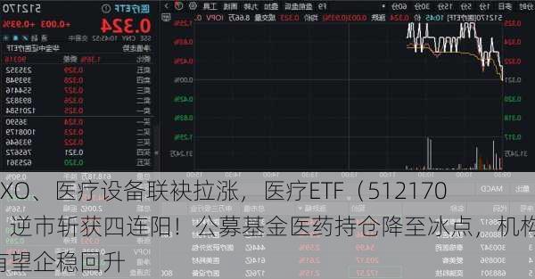 CXO、医疗设备联袂拉涨，医疗ETF（512170）逆市斩获四连阳！公募基金医药持仓降至冰点，机构：有望企稳回升