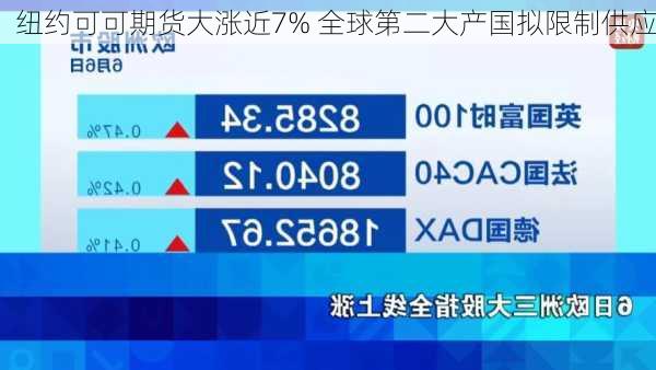 纽约可可期货大涨近7% 全球第二大产国拟限制供应