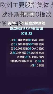 欧洲主要股指集体收涨 欧洲斯托克50指数涨1.44%