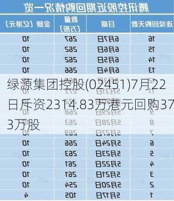 绿源集团控股(02451)7月22日斥资2314.83万港元回购373万股