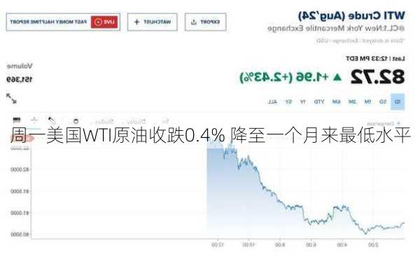 周一美国WTI原油收跌0.4% 降至一个月来最低水平