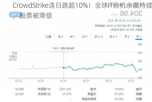 CrowdStrike连日跌超10%！全球IT宕机余震持续，股票被降级