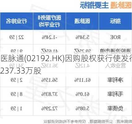 医脉通(02192.HK)因购股权获行使发行237.33万股