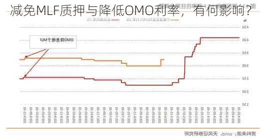 减免MLF质押与降低OMO利率，有何影响？