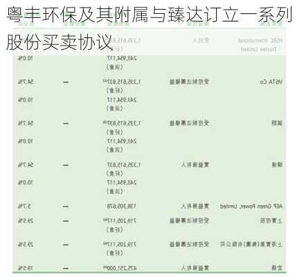 粤丰环保及其附属与臻达订立一系列股份买卖协议