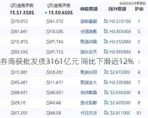 券商获批发债3161亿元 同比下滑近12%