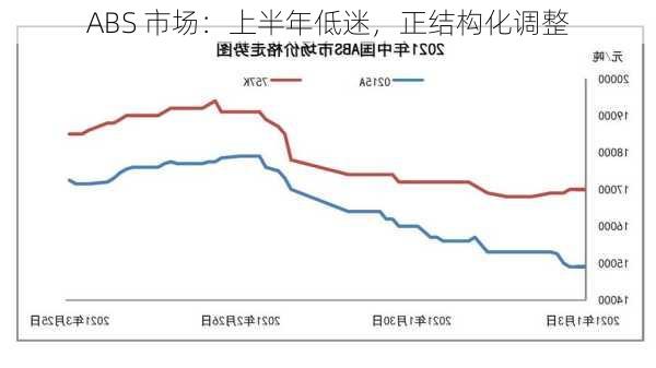 ABS 市场：上半年低迷，正结构化调整