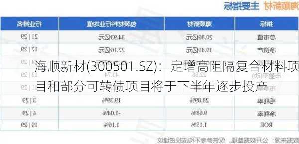 海顺新材(300501.SZ)：定增高阻隔复合材料项目和部分可转债项目将于下半年逐步投产