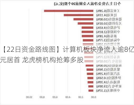 【22日资金路线图】计算机板块净流入逾8亿元居首 龙虎榜机构抢筹多股