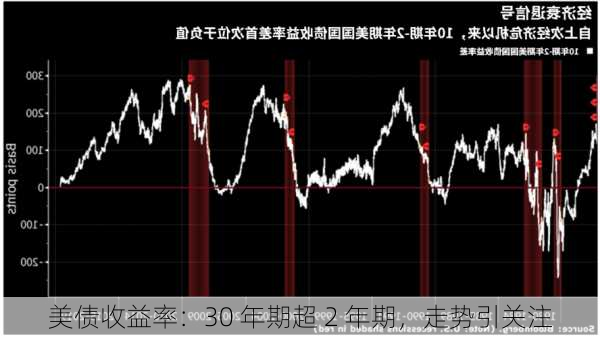 美债收益率：30 年期超 2 年期，走势引关注