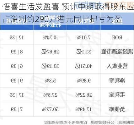 悟喜生活发盈喜 预计中期取得股东应占溢利约290万港元同比扭亏为盈