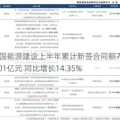 中国能源建设上半年累计新签合同额7386.01亿元 同比增长14.35%