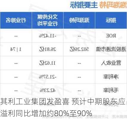 其利工业集团发盈喜 预计中期股东应占溢利同比增加约80%至90%