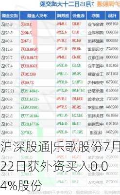 沪深股通|乐歌股份7月22日获外资买入0.04%股份