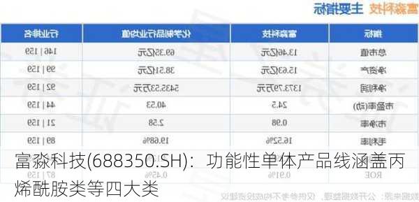 富淼科技(688350.SH)：功能性单体产品线涵盖丙烯酰胺类等四大类