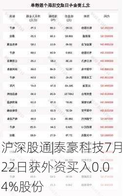 沪深股通|泰豪科技7月22日获外资买入0.04%股份