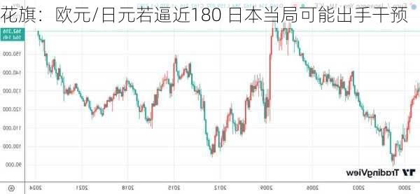 花旗：欧元/日元若逼近180 日本当局可能出手干预