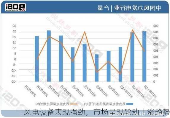 风电设备表现强劲，市场呈现轮动上涨趋势