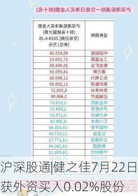 沪深股通|健之佳7月22日获外资买入0.02%股份