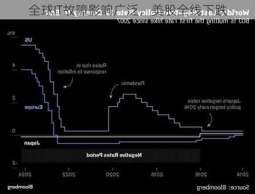 全球IT故障影响广泛，美股全线下跌