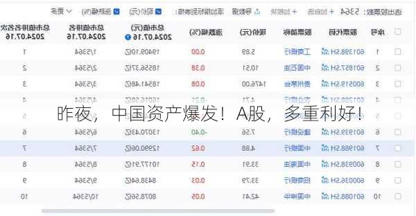 昨夜，中国资产爆发！A股，多重利好！