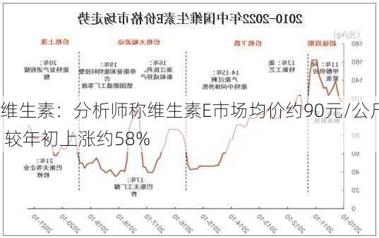 维生素：分析师称维生素E市场均价约90元/公斤 较年初上涨约58%