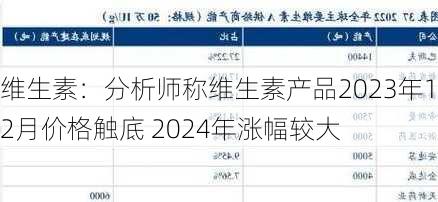 维生素：分析师称维生素产品2023年12月价格触底 2024年涨幅较大