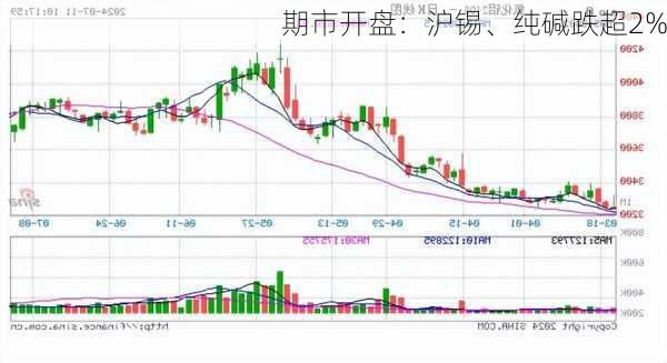 期市开盘：沪锡、纯碱跌超2%