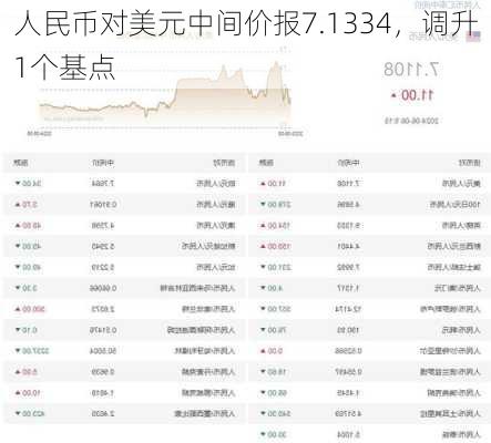 人民币对美元中间价报7.1334，调升1个基点