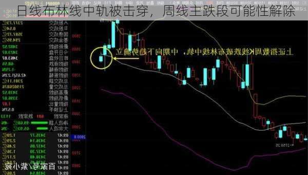 日线布林线中轨被击穿，周线主跌段可能性解除