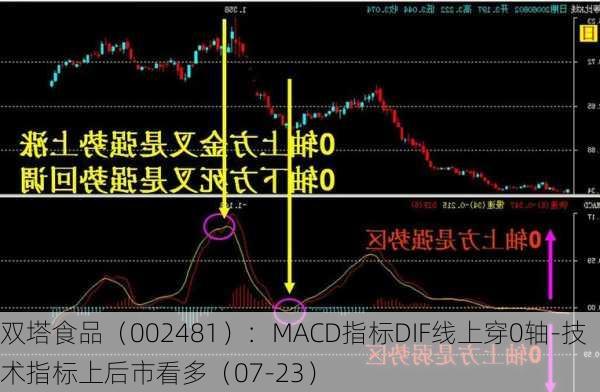 双塔食品（002481）：MACD指标DIF线上穿0轴-技术指标上后市看多（07-23）