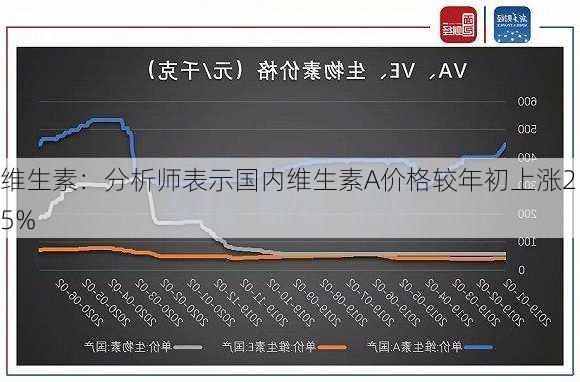 维生素：分析师表示国内维生素A价格较年初上涨25%