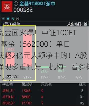 资金面火爆！中证100ETF基金（562000）单日获超2亿元大额净申购！A股涌现多重利好，机构：看多核心资产