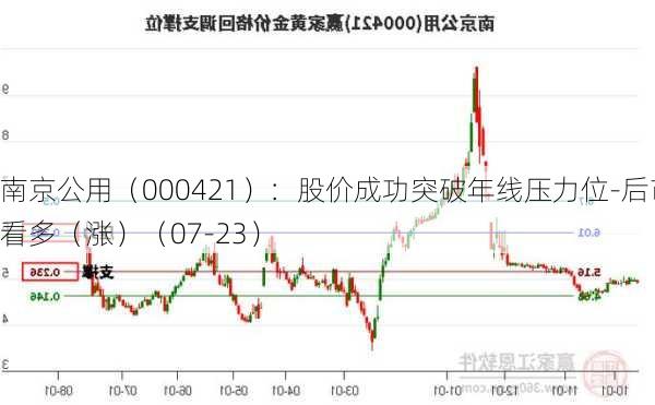 南京公用（000421）：股价成功突破年线压力位-后市看多（涨）（07-23）