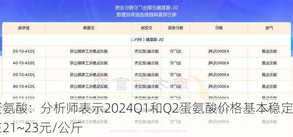 蛋氨酸：分析师表示2024Q1和Q2蛋氨酸价格基本稳定在21~23元/公斤