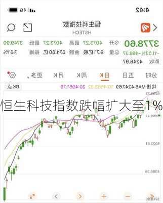 恒生科技指数跌幅扩大至1%