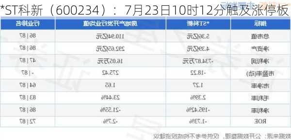 *ST科新（600234）：7月23日10时12分触及涨停板