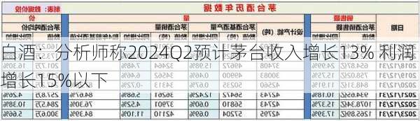 白酒：分析师称2024Q2预计茅台收入增长13% 利润增长15%以下