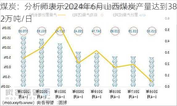 煤炭：分析师表示2024年6月山西煤炭产量达到382万吨/日