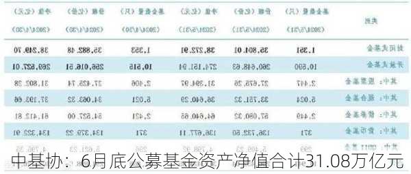 中基协：6月底公募基金资产净值合计31.08万亿元