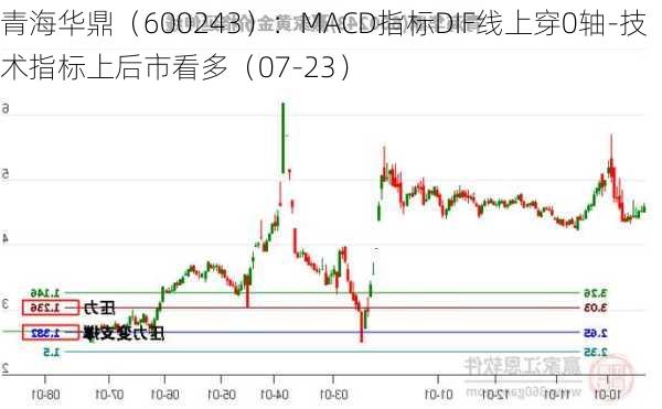 青海华鼎（600243）：MACD指标DIF线上穿0轴-技术指标上后市看多（07-23）