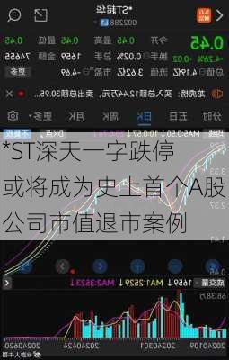 *ST深天一字跌停 或将成为史上首个A股公司市值退市案例