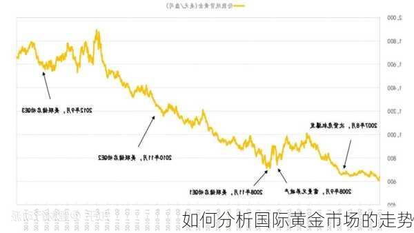 如何分析国际黄金市场的走势