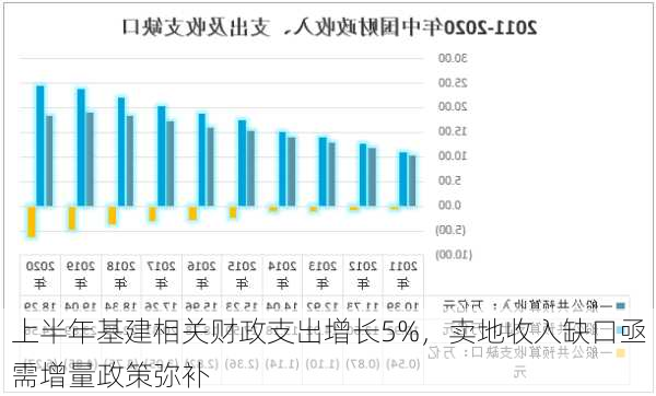 上半年基建相关财政支出增长5%，卖地收入缺口亟需增量政策弥补