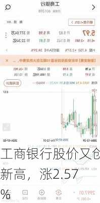 工商银行股价又创新高，涨2.57%