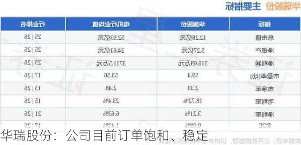 华瑞股份：公司目前订单饱和、稳定