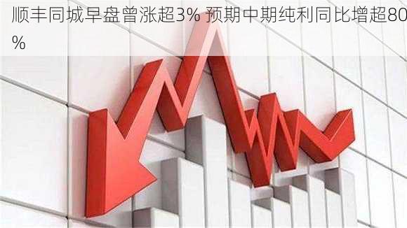 顺丰同城早盘曾涨超3% 预期中期纯利同比增超80%