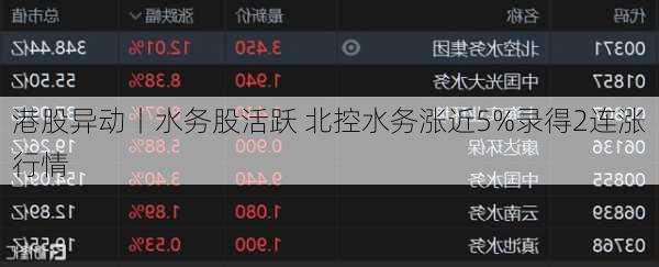 港股异动丨水务股活跃 北控水务涨近5%录得2连涨行情