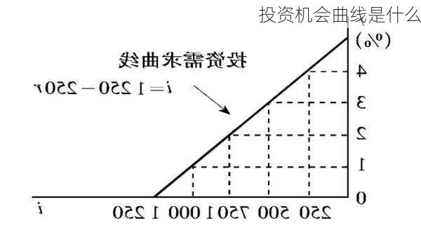 投资机会曲线是什么